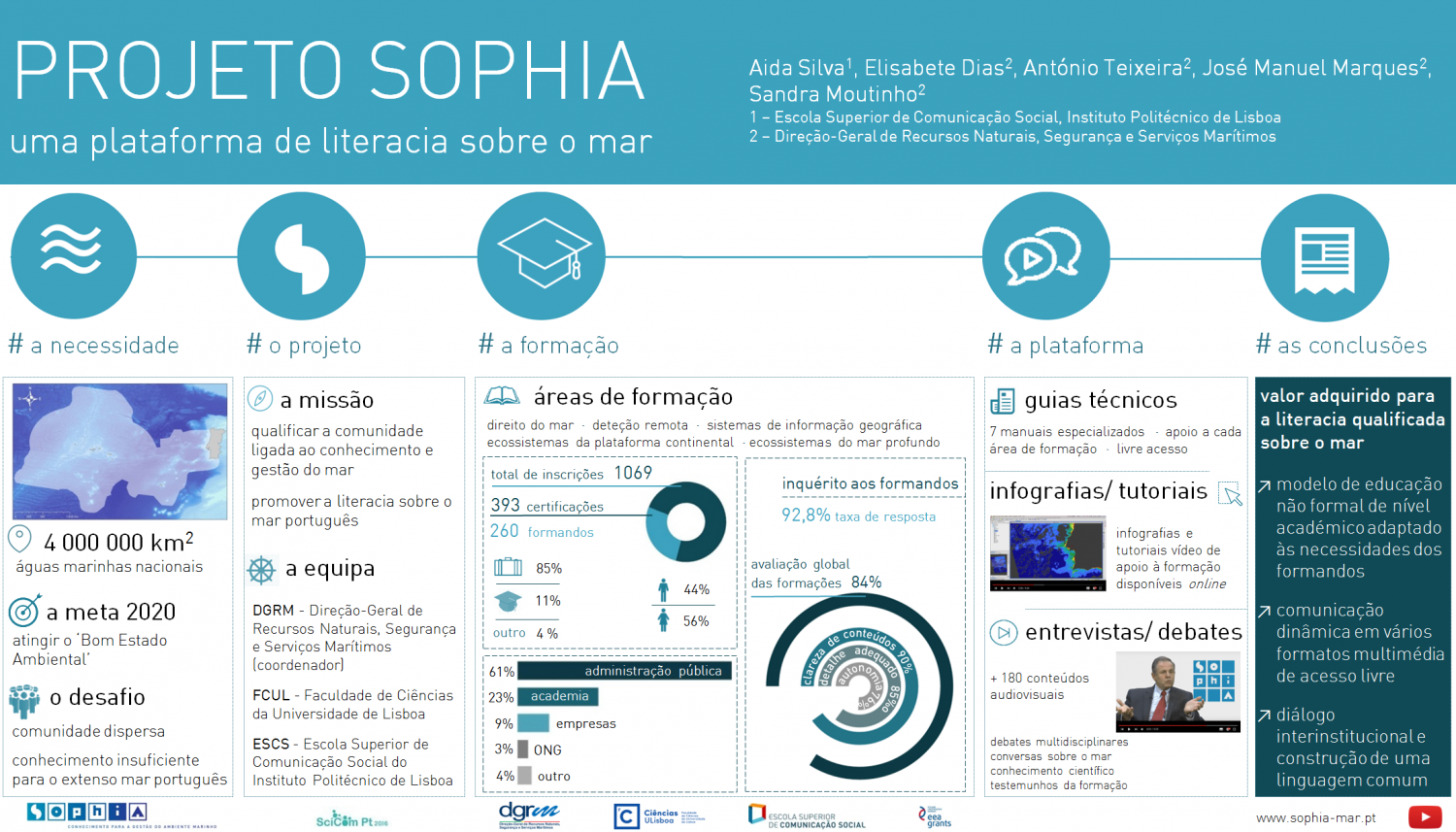 Póster «Projeto SOPHIA: uma plataforma de literacia sobre o mar» apresentado no SciComPT 2016. (Fonte: Projeto SOPHIA)