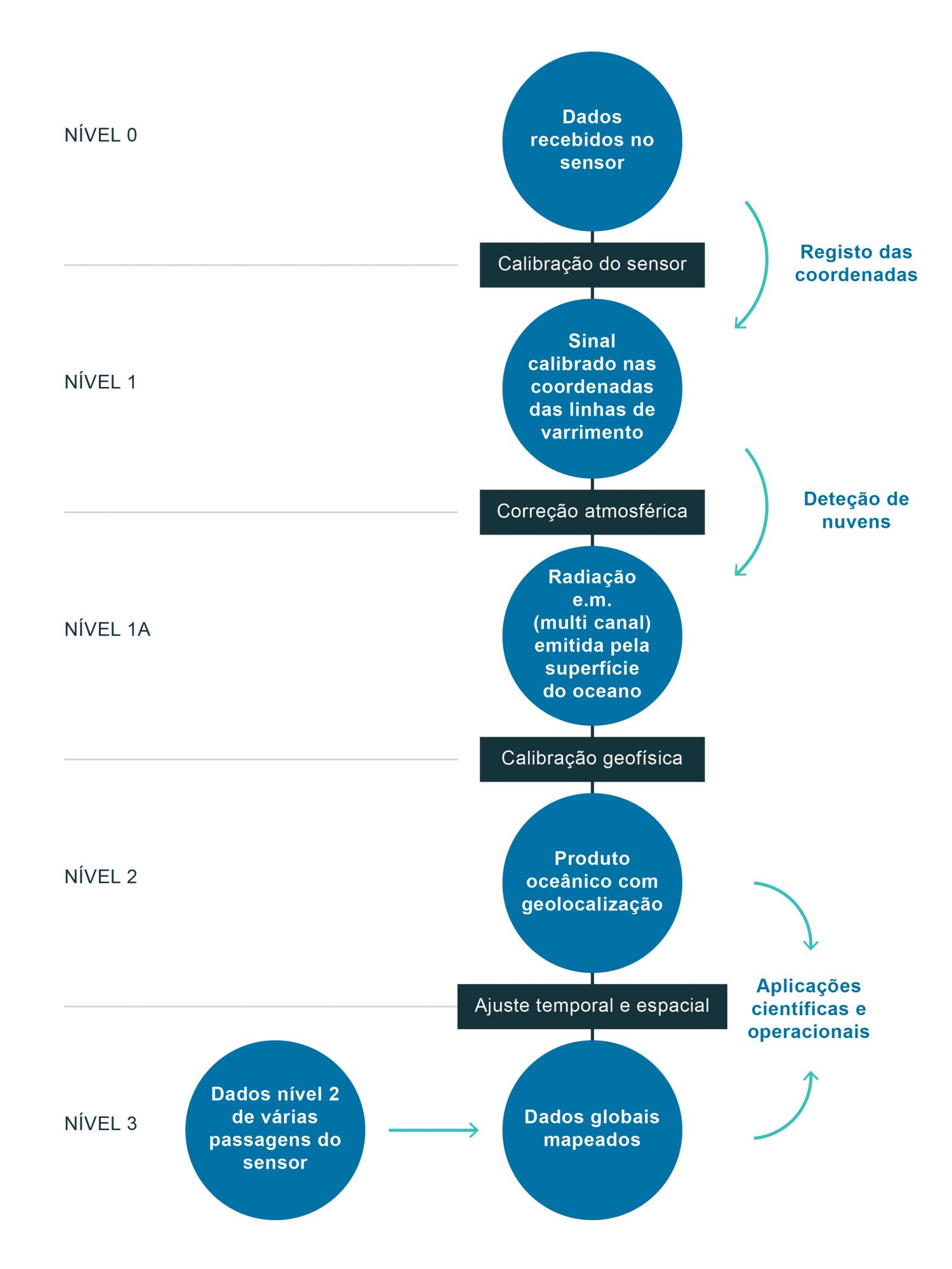 Níveis de processamento das imagens de satélite que mostram o tratamento necessário para passar de dados em bruto a dados que possam ser usados para aplicações oceanográficas (adaptado de Robinson, 2010). Os dados transmitidos pelos sensores não podem ser utilizados imediatamente já que estão em formato binário. Assim, existem vários passos no processamento dos dados, geralmente levados a cabo pelas agências espaciais responsáveis pelo sensor. A figura esquematiza os vários passos e o processamento necessário para se chegar a uma imagem que seja própria para fins científicos com aplicações variadas. Como se pode ver, há um vasto número de processos, calibrações e validações que são necessárias para se conseguir produzir uma “imagem” inteligível. Uma imagem nível 3, por exemplo, resulta de uma média de várias passagens do sensor que necessariamente aumenta o período entre imagens sucessivas e diminui a resolução espacial. A utilização deste ficheiro é regulada nos termos da licença Creative Commons Attribution 4.0 (CC BY-NC-ND 4.0, https://creativecommons.org/licenses/by-nc-nd/4.0/)