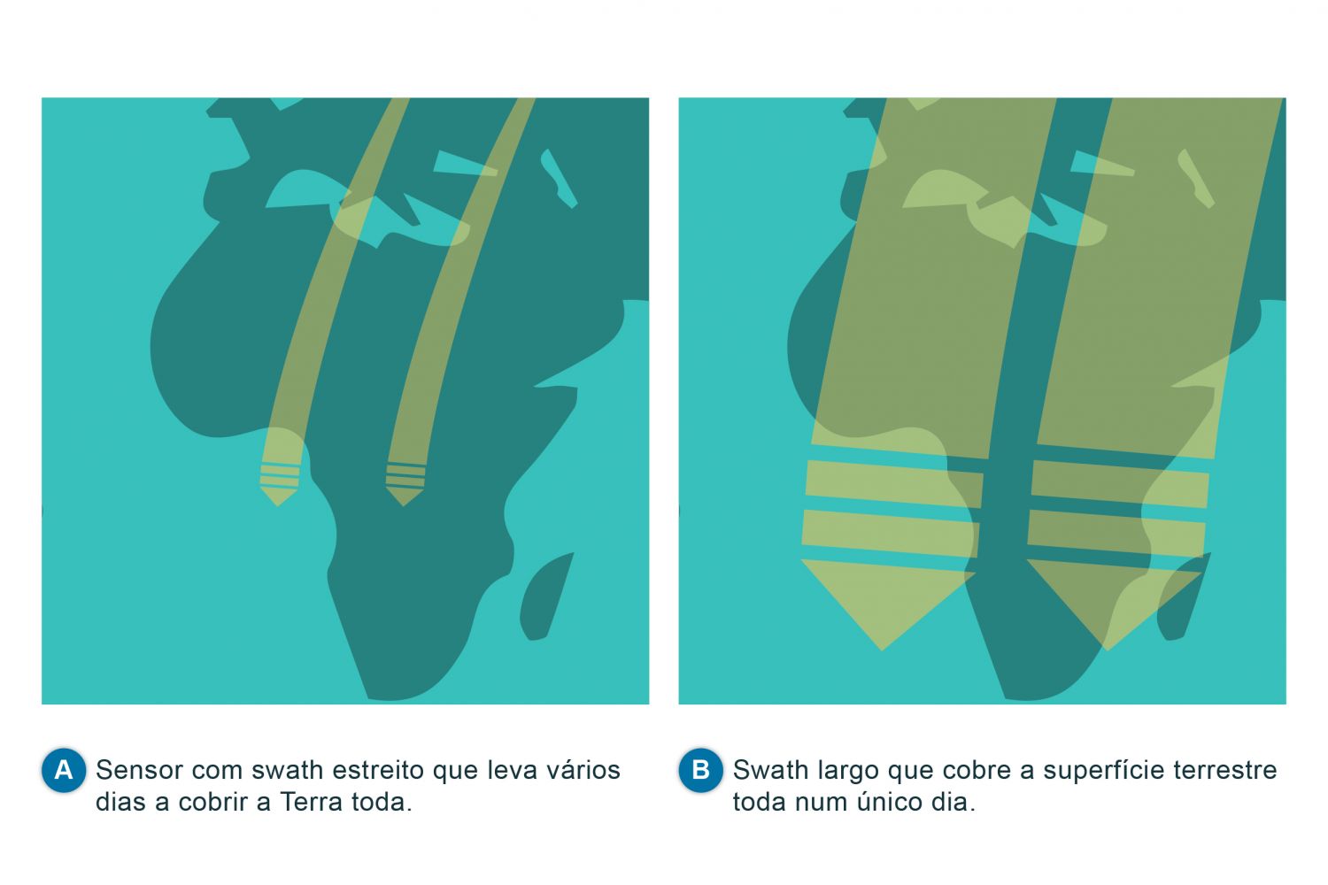 Exemplo de área coberta de sensores com swath diferentes (adaptado de Robinson, 2004). A frequência com que se consegue obter uma imagem sobre o mesmo local depende do período das órbitas. Um menor intervalo de tempo entre passagens sucessivas leva a uma menor cobertura espacial e maior espaçamento entre pegadas das órbitas, enquanto um maior intervalo entre passagens sobre o mesmo local vai permitir que o satélite cubra uma maior área da superfície. Existe portanto uma relação custo-benefício ou um trade-off entre a resolução espacial e a resolução temporal, já que uma é conseguida à custa da outra. Para sensores em órbitas quase-polares este trade-off pode ser parcialmente compensado para sensores cuja largura de varrimento ou swath é grande, i.e., ~1000-2000 km em vez de ~100-200 km. Como se pode ver na figura, se houver sobreposição entre sucessivos varrimentos, esse sensor irá conseguir ter uma maior cobertura da Terra. Por exemplo, um sensor com swath de 1500 km conseguirá uma cobertura total bi-diária. No entanto, como se referiu na secção anterior, uma maior largura de varrimento implica uma perda de resolução espacial e de novo será necessário fazer-se uma avaliação da relação custo-benefício entre a resolução espacial e a temporal. A utilização deste ficheiro é regulada nos termos da licença Creative Commons Attribution 4.0 (CC BY-NC-ND 4.0, https://creativecommons.org/licenses/by-nc-nd/4.0/) 