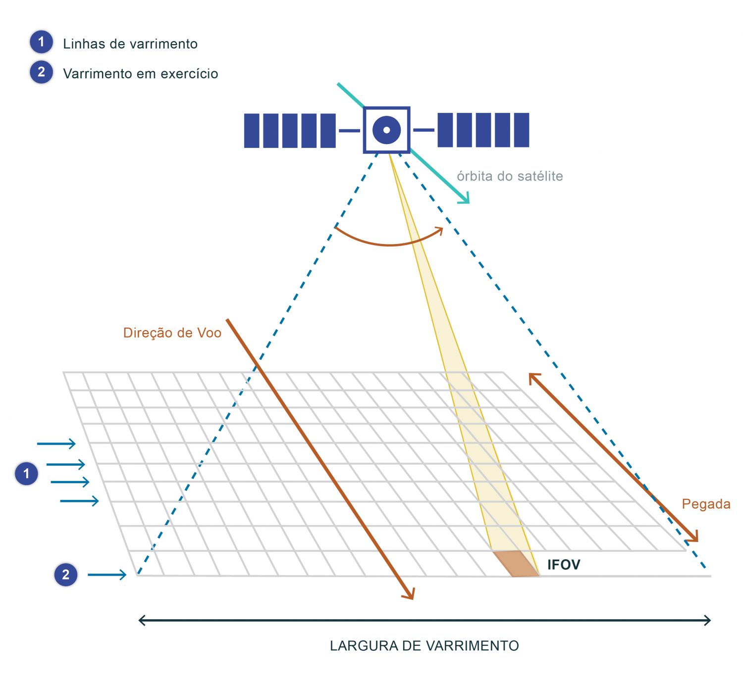 Esquema da geometria de um sensor de varrimento na direção perpendicular à do voo (adaptado de Robinson, 2004). Na figura está esquematizado um exemplo de um sensor de varrimento que tem um sistema de espelhos rotativos que “varrem” a superfície da Terra, recolhendo informação na área abrangida pelo varrimento. No caso da figura, o varrimento é feito na direção perpendicular à de voo. Os sensores de varrimento permitem a recolha de informação numa área maior do que um sensor que observasse só um ângulo. Geralmente, o sensor é construído de modo a que no tempo que leva a completar cada linha de varrimento o sensor avança uma distância igual à pegada medida na direção de voo. Isto permite obter as linhas de varrimento contíguas. O varrimento pode fazer-se numa só direção ou em ambas, e a geometria do varrimento pode ser retangular ou cónica, dependendo do desenho do sensor. A utilização deste ficheiro é regulada nos termos da licença Creative Commons Attribution 4.0 (CC BY-NC-ND 4.0, https://creativecommons.org/licenses/by-nc-nd/4.0/)