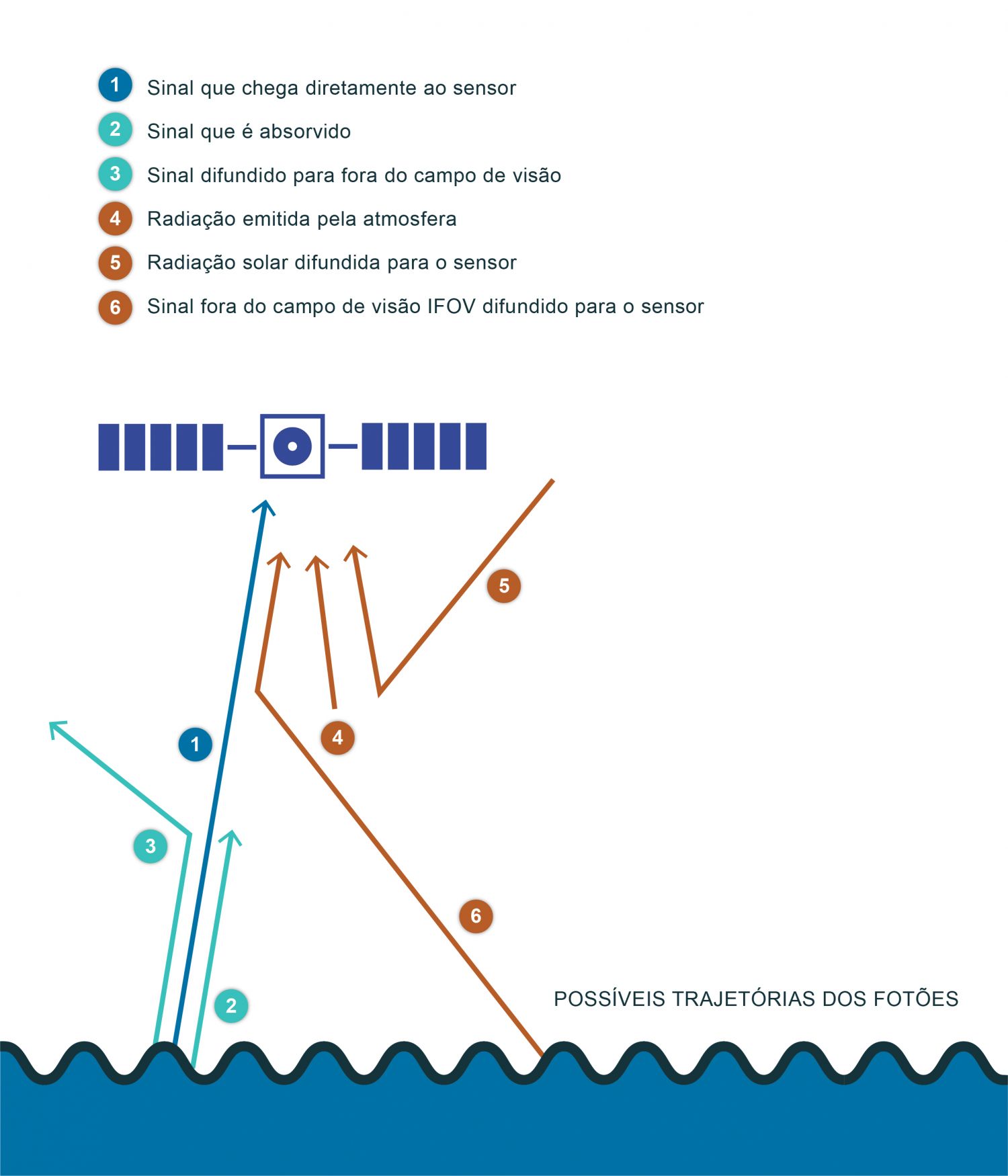 Possíveis trajetórias da radiação eletromagnética (adaptado de Robinson, 2004). Na figura estão representadas as trajetórias possíveis da radiação eletromagnética recebida no sensor (Robinson, 2004). Se não existisse atmosfera a absorver e a difundir a radiação emitida, a radiação recebida no sensor seria o resultado da soma dos raios 1, 2 e 3. No entanto, a radiação recebida no sensor é a soma dos raios 1, 4, 5 e 6. Para o espectro no visível e infravermelho é muito importante contabilizar-se a absorção na atmosfera do sinal proveniente da superfície do mar, o raio 2. Esta é maioritariamente resultado da presença de nuvens. O método mais simples de determinação da presença de nuvens é estabelecer um valor a partir ou abaixo do qual se determina que há contaminação devido à presença de nuvens. No caso dos sensores de cor será um nível de refletância muito alto (já que o topo das nuvens reflete a luz visível) e no caso do infravermelho térmico, será um valor de irradiância mais baixo.Uma boa correção atmosférica permite estimar a radiação resultante dos raios 2 e 3 e para tal necessita de meios para calcular também a parte da radiação recebida pelo sensor que é resultado das contribuições feitas pelos raios 4, 5 e 6. Este esquema cobre os efeitos atmosféricos para qualquer tipo de sensor, no entanto nem todos os efeitos afetam os diferentes sensores. Por exemplo, o raio 4 só afeta medições feitas no infravermelho térmico, já que a atmosfera absorve radiação 2 e emite radiação a uma temperatura inferior. A utilização deste ficheiro é regulada nos termos da licença Creative Commons Attribution 4.0 (CC BY-NC-ND 4.0, https://creativecommons.org/licenses/by-nc-nd/4.0/)  