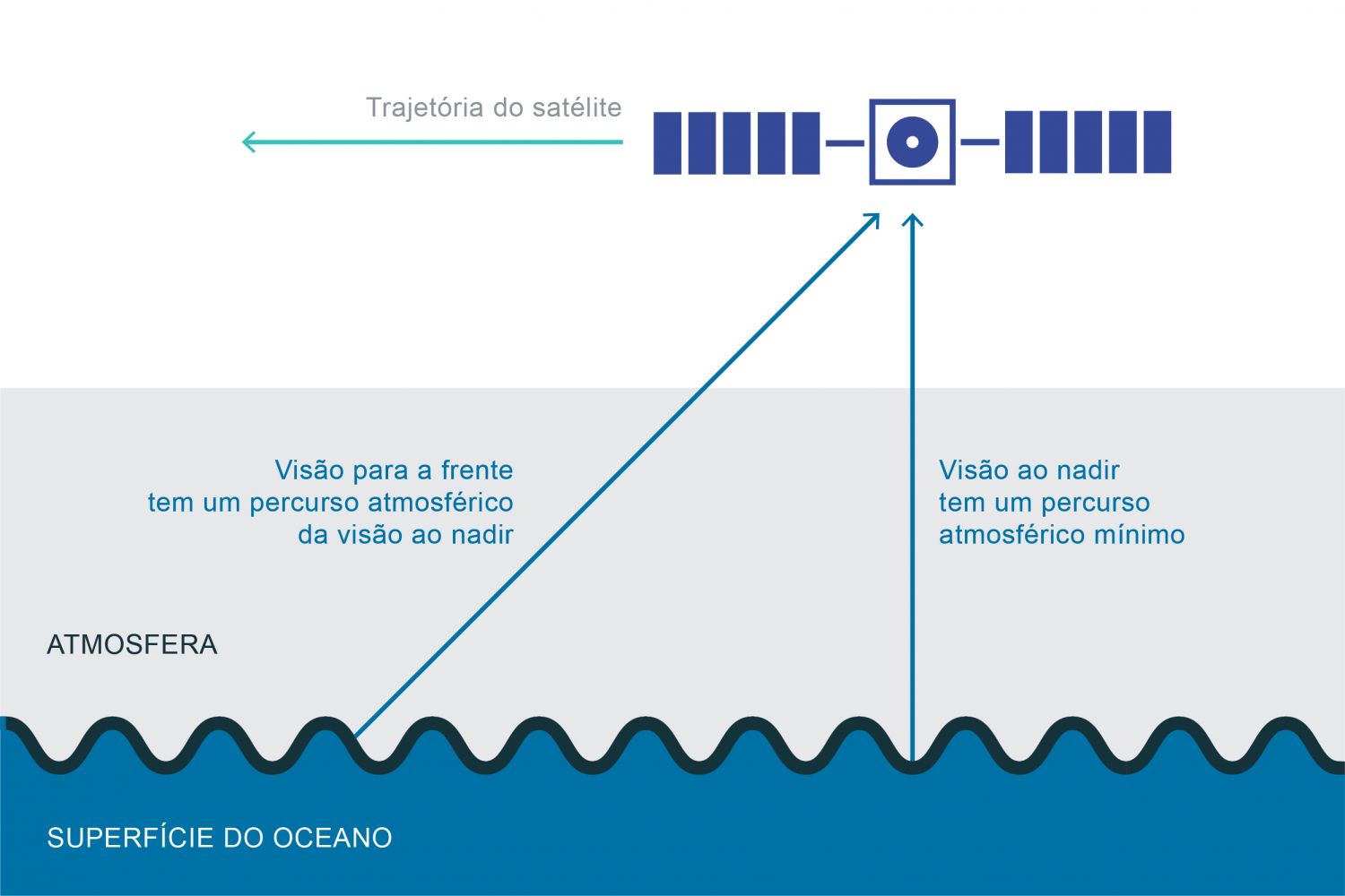 Esquema que mostra as medições através da visão em ângulo “para a frente” e da visão ao nadir (adaptado de Robinson, 2004). A correção atmosférica é feita utilizando modelos que permitem estimar o modo como a radiação foi transmitida através da atmosfera. Contudo, estes modelos por si só não são suficientes. O modo como o sensor faz as medições irá melhorar essa estimativa. Existem vários métodos de correção, como é o caso do método “multi-look”, que consiste na observação do mesmo ponto à superfície com dois ângulos diferentes. Um sensor em órbita polar com duas “visões” permite fazer uma observação “para a frente” com um ângulo entre 50° e 60°, e de seguida, apontar diretamente para baixo (visão ao nadir). Estas observações vão permitir fazer uma medição através da visão em ângulo, e pouco tempo depois, uma segunda medição do mesmo local na visão ao nadir. A temperatura de brilho medida ao nadir irá ser maior que a medida em ângulo já que esta última é feita através de uma maior camada de atmosfera. Assumindo que não tenham ocorrido alterações do local medido no tempo entre medições e que a atmosfera é uniforme no espaço das medições, as diferenças de temperatura de brilho são uma medida da atenuação atmosférica. Este método melhora a correção multiespectral já que existem diferenças de absorção atmosférica com diferentes comprimentos de onda. A utilização deste ficheiro é regulada nos termos da licença Creative Commons Attribution 4.0 (CC BY-NC-ND 4.0, https://creativecommons.org/licenses/by-nc-nd/4.0/) 