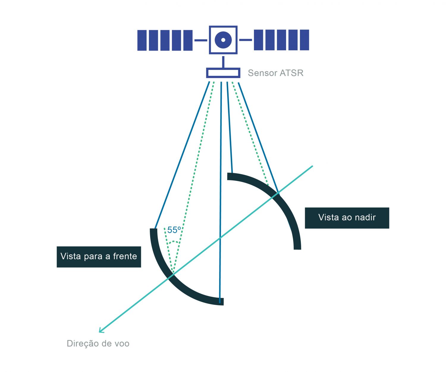 Varrimento cónico dos sensores Along Track Scanning Radiometer - ATSR (visão “para a frente” e visão ao nadir). Este método de varrimento permite observar o mesmo ponto sobre a Terra duas vezes com ângulos diferentes, conseguido através de um varrimento cónico. Assim, o sensor descreve linhas curvas sobre a superfície, apontando na direção de voo com um ângulo de visão de 55° e voltando até ao nadir. Este método de varrimento tem desvantagens: o facto de descrever linhas curvas sobre a superfície torna o processo de geolocalização muito mais complicado. No entanto, esta questão fica resolvida antes das imagens chegarem aos utilizadores. Outra desvantagem é que a largura de varrimento é muito menor que a do Advanced Very High Resolution Radiometer - AVHRR, tendo por isso uma menor repetição temporal, pelo que uma cobertura total da superfície da Terra só é conseguida ao fim de quatro dias. As vantagens de um varrimento cónico consistem na melhoria conseguida para a correção atmosférica já que, para além do método multicanal, também tem a capacidade de observar o mesmo ponto através de dois ângulos diferentes. Esta visão adicional é especialmente útil no caso da presença de aerossóis atmosféricos que tornam a correção atmosférica mais difícil. O modo como faz a calibração interna também é diferente. Em cada ciclo de varrimento aponta para dois corpos negros de grande precisão e estabilidade, mantidos a temperaturas perto dos extremos observados à superfície da Terra. A utilização deste ficheiro é regulada nos termos da licença Creative Commons Attribution 4.0 (CC BY-NC-ND 4.0, https://creativecommons.org/licenses/by-nc-nd/4.0/) 