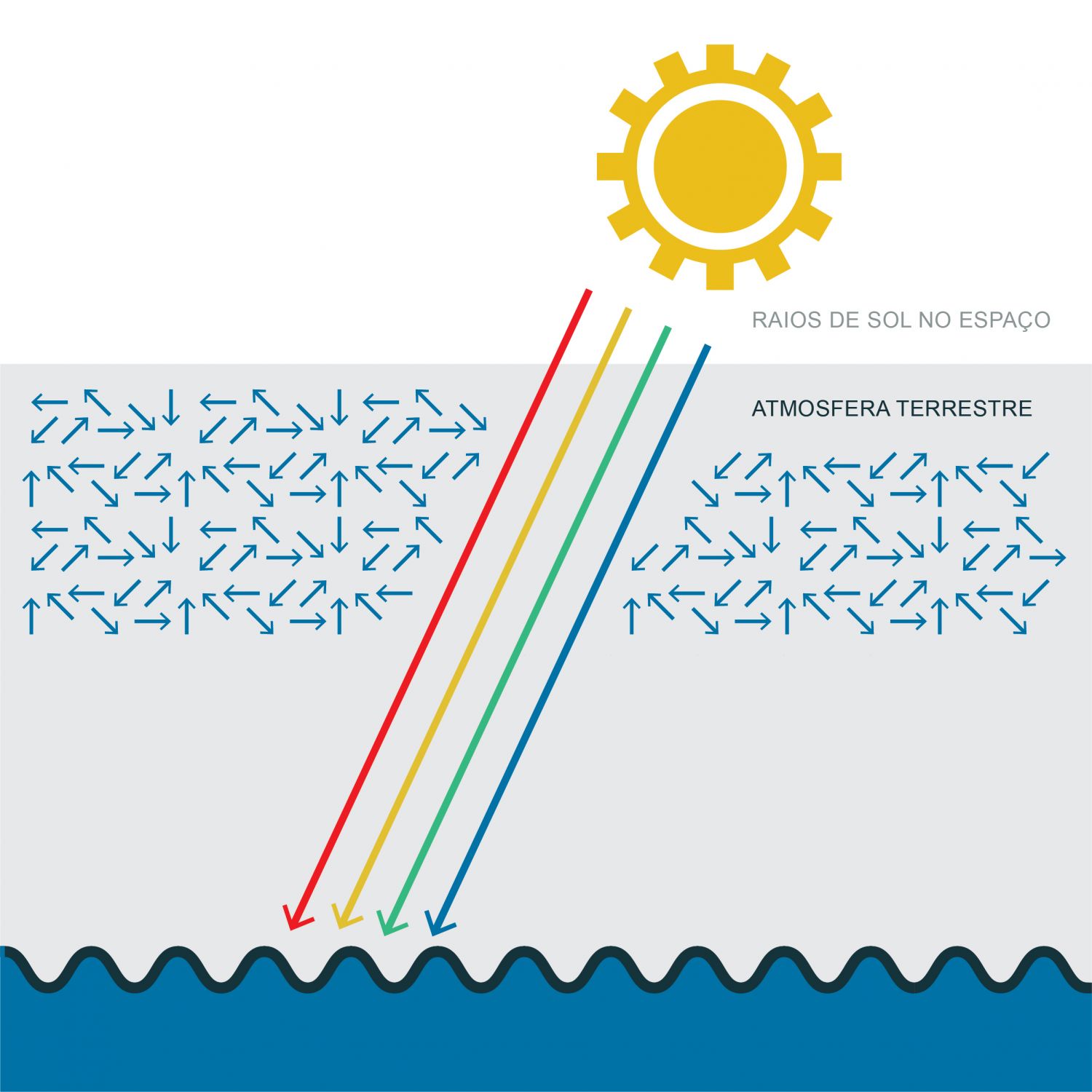 Difusão na atmosfera: a luz solar ao atravessar a atmosfera também irá interagir com os constituintes atmosféricos; os comprimentos de onda azuis são os principais a serem difundidos na atmosfera pelas moléculas de gases atmosféricos. É por esta razão que o olho humano vê o céu da cor azul. A utilização deste ficheiro é regulada nos termos da licença Creative Commons Attribution 4.0 (CC BY-NC-ND 4.0, https://creativecommons.org/licenses/by-nc-nd/4.0/) 