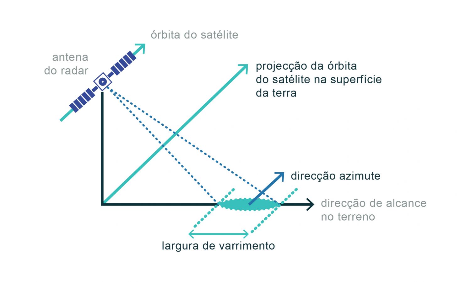 Geometria de um sistema de radar de imagem. O Radar de Abertura Sintética (SAR) possui uma antena retangular com dimensões típicas de 10 m por 1 m em que o seu comprimento está alinhado com a direção de voo do satélite, a chamada direção de azimute. O radar emite pulsos eletromagnéticos lateralmente, na direção perpendicular à linha de voo, a chamada direção de alcance. Os pulsos são emitidos a um ângulo definido como o ângulo de incidência, que pode variar entre os 15° e os 60°. Este ângulo irá definir a área da superfície iluminada, ou por outra palavras, irá definir a pegada do sensor (zona a verde na figura) que aumenta em largura com o ângulo de incidência. A utilização deste ficheiro é regulada nos termos da licença Creative Commons Attribution 4.0 (CC BY-NC-ND 4.0, https://creativecommons.org/licenses/by-nc-nd/4.0/)