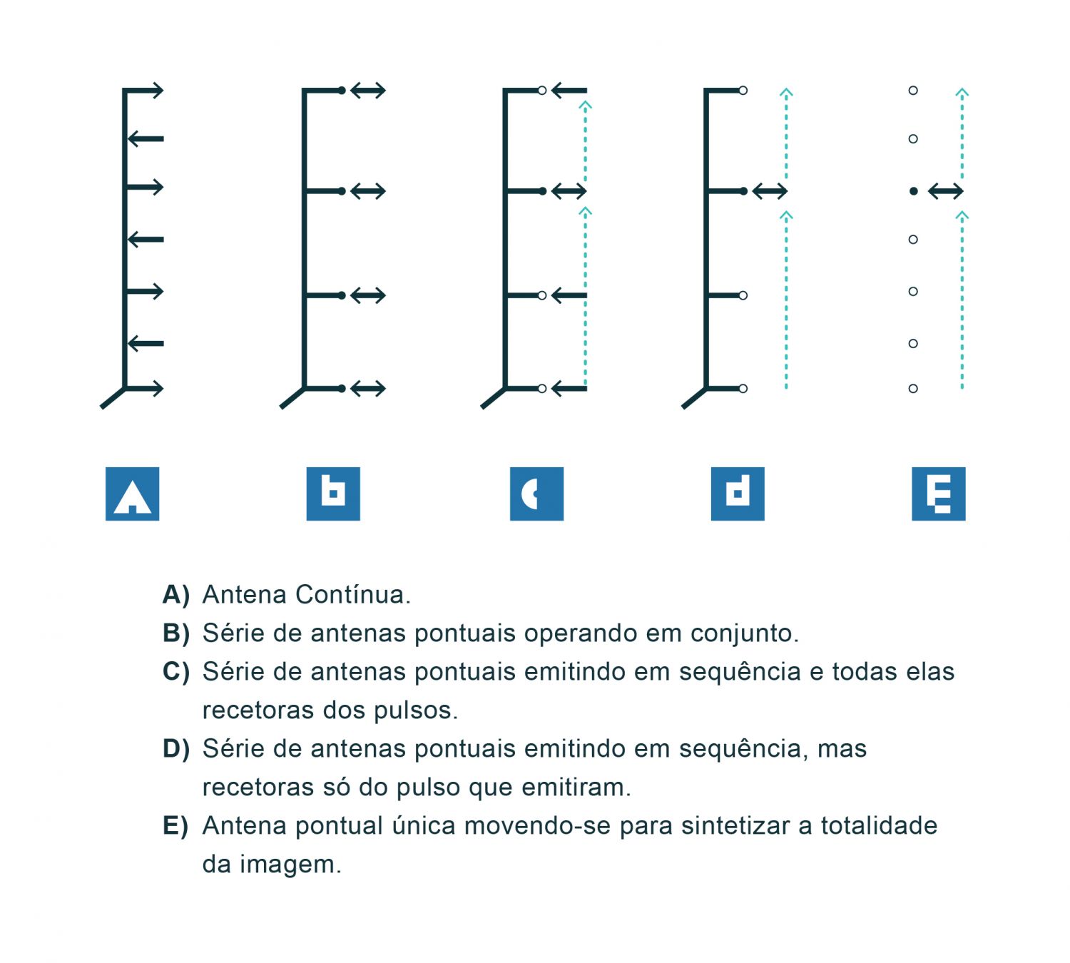 Simulação de uma abertura sintética (adaptada de Robinson, 2004). Os SAR, que têm antenas com cerca de 10 m de comprimento, simulam antenas mais compridas usando o processo da abertura sintética esquematizado na figura, que dá o nome a estes sensores. Para se explicar como funciona a abertura sintética, deve primeiro imaginar-se uma antena com uma abertura muito grande que emite e recebe radiação eletromagnética ao longo de todo o seu comprimento (caso A). Esta terá de ter uma abertura de vários quilómetros para conseguir uma elevada resolução no solo. Esta antena poderia ser substituída por um conjunto de antenas pontuais interligadas distribuídas em linha reta, emitindo e recebendo ao longo de todo o seu comprimento (caso B). No caso C temos um conjunto de antenas pontuais isoladas, a emitirem pulsos idênticos em sequência. O sinal retrodifundido é recebido em todas as antenas pontuais e é reconstruído na soma de todos os ecos, simulando o caso A. Simplificando, podemos considerar que cada antena só iria receber a retrodifusão do sinal que emitiu (caso D), simulando ou sintetizando a antena grande ao somar todos os ecos recebidos. Na realidade uma antena SAR (caso E) é uma só antena pontual que se move em comprimento, emitindo e recebendo em cada lugar e simula uma antena maior ao emitir continuamente e recebendo os ecos à medida que se desloca. A utilização deste ficheiro é regulada nos termos da licença Creative Commons Attribution 4.0 (CC BY-NC-ND 4.0, https://creativecommons.org/licenses/by-nc-nd/4.0/)