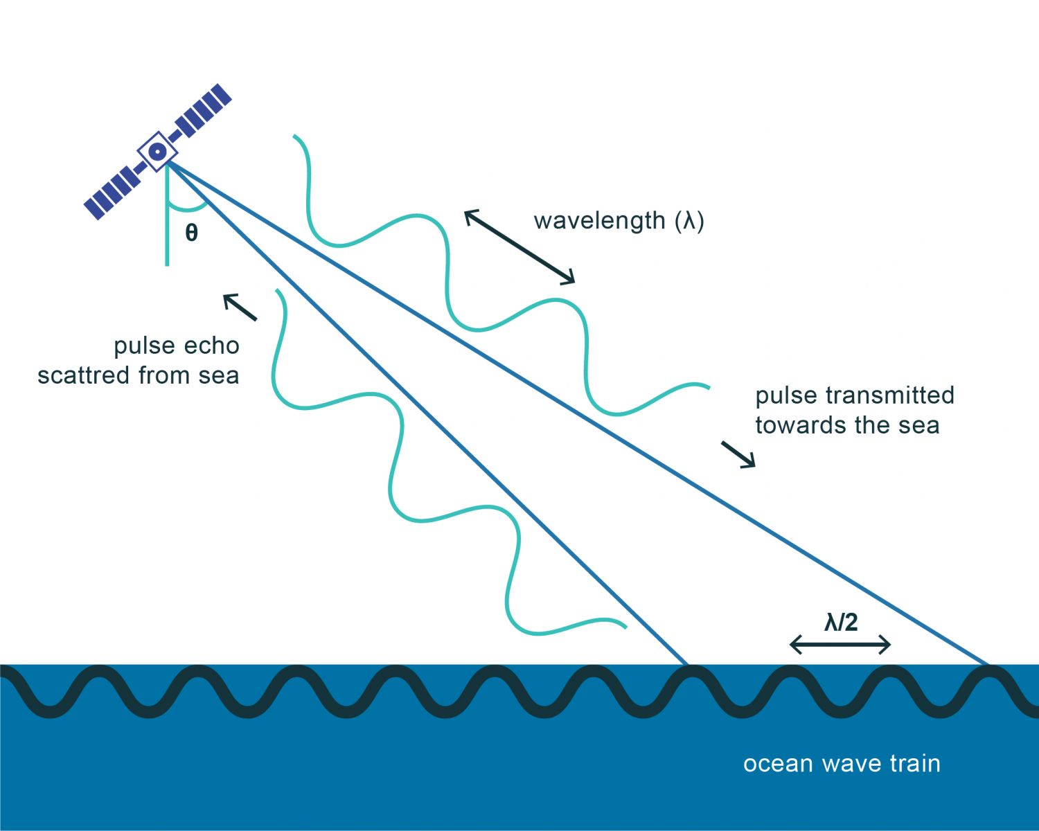 Esquema das condições necessárias para a ocorrência do mecanismo de retrodifusão de Bragg em que (lambda)r é o comprimento de onda da radiação emitida pelo SAR e (theta) é o ângulo de incidência da radiação. São condições necessárias para a ocorrência da difusão de Bragg que o comprimento de onda da superfície do mar seja semelhante ao comprimento de onda do sinal emitido e que as ondas de superfície tenham uma componente na direção de alcance do sensor. Dada a natureza da rugosidade da superfície do oceano, esta última condição é quase sempre obtida já que as ondas de pequena escala, geradas pelo vento, têm uma distribuição contínua nos comprimentos de onda. Na presença das condições para a ocorrência da difusão de Bragg, o sinal retrodifundido interage de forma construtiva, i.e., entra em ressonância com a ondulação da superfície do oceano com escala semelhante (ordem dos cm), resultando num aumento da energia do sinal recebido. A utilização deste ficheiro é regulada nos termos da licença Creative Commons Attribution 4.0 (CC BY-NC-ND 4.0, https://creativecommons.org/licenses/by-nc-nd/4.0/) 