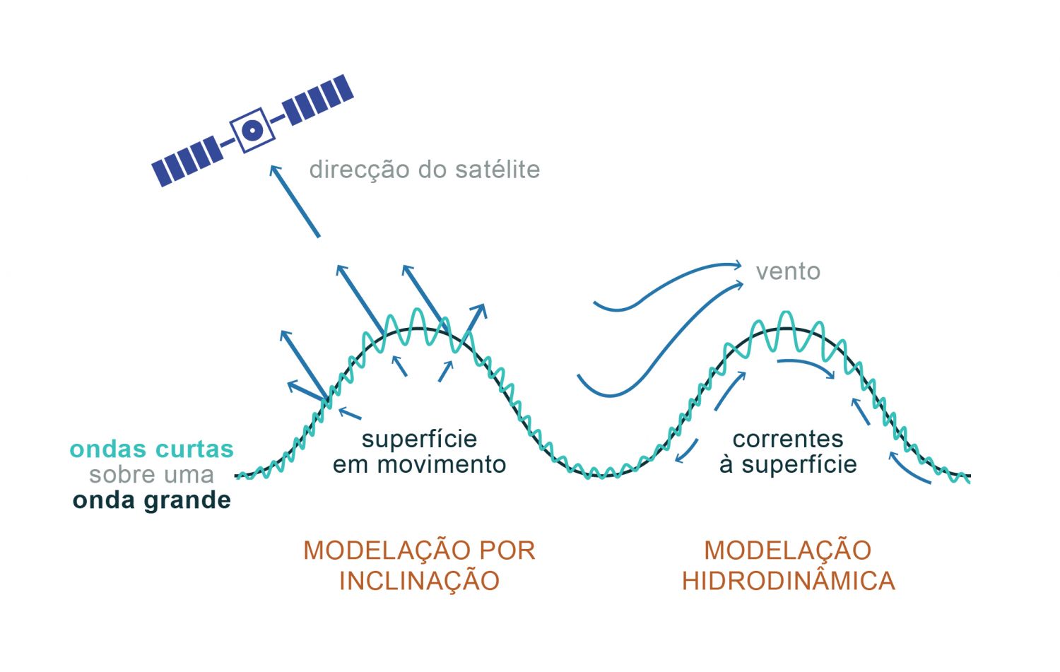 Esquema da modelação da rugosidade da superfície do mar por inclinação e por correntes (adaptado de www.sarusersmanual.com). A rugosidade da superfície do mar e por consequência, a intensidade do sinal retrodifundido, podem ser moduladas por fenómenos que ocorram no mar ou na atmosfera. Os mecanismos que provocam a modulação da rugosidade estão esquematizados na figura, que mostra como a rugosidade da superfície do mar pode aumentar e diminuir com a presença de ventos, de ondas de maior escala e de correntes à superfície. Estas últimas podem ser geradas por fenómenos a ocorrer dentro do oceano que assim poderão ter uma assinatura em imagens SAR. Em locais de convergência a rugosidade e logo a intensidade da retrodifusão aumentam e em locais de divergência, diminuem. A utilização deste ficheiro é regulada nos termos da licença Creative Commons Attribution 4.0 (CC BY-NC-ND 4.0, https://creativecommons.org/licenses/by-nc-nd/4.0/)