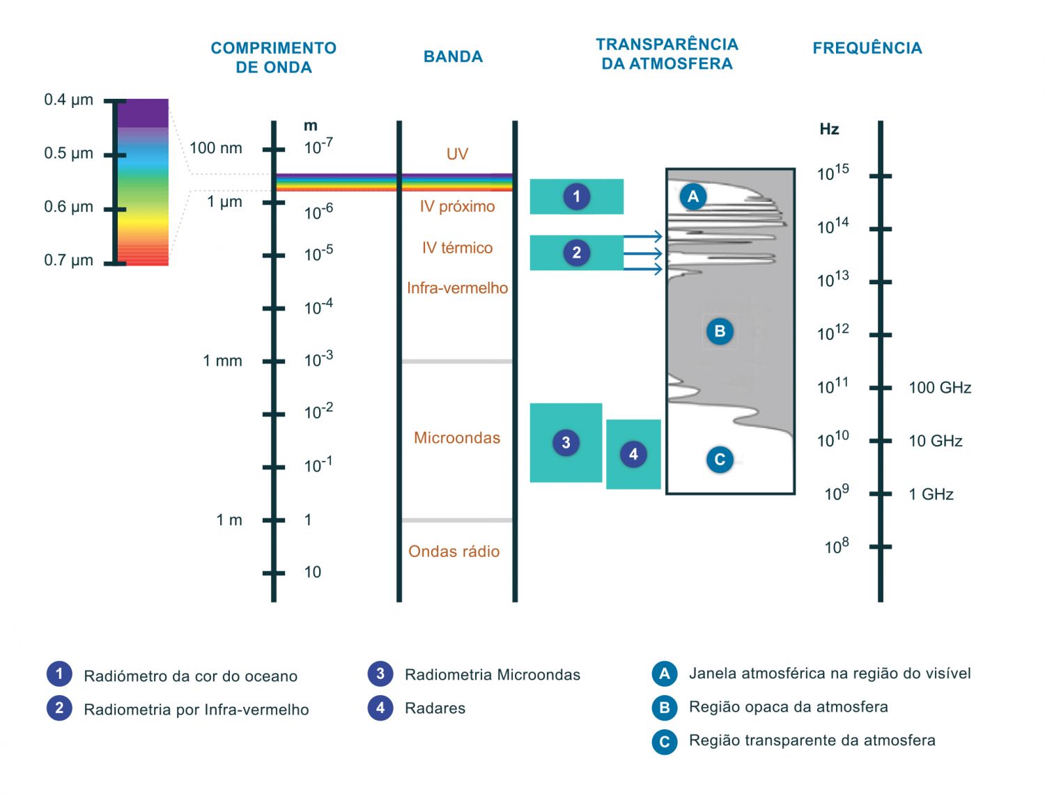 O espectro eletromagnético e as janelas atmosféricas utilizadas pelos vários tipos de sensores na deteção remota do oceano (adaptado de Robinson, 2010). A figura representa a porção do espectro que é utilizada para a deteção remota sobre os oceanos. Os comprimentos de onda utilizados vão desde os mais baixos, os ultravioletas com cerca de 100 nm (1 nm = 1x10-9 m), até aos mais elevados, que chegam a 1 m na zona do espectro pertencente às microondas. A radiação visível, percetível pelo olho humano, tem comprimentos de onda que variam entre 390 nm, que correspondem à cor violeta, e 700 nm, que o nosso olho “vê” como a cor vermelha. É nesta parte visível do espectro que os sensores da cor do oceano operam. A figura ilustra também a transmissibilidade da atmosfera para as várias zonas do espectro, isto é, a percentagem de radiação que é capaz de atravessar a atmosfera em cada região do espectro. A escolha de uma zona do espectro para a deteção remota é determinada pela capacidade da radiação eletromagnética ser transmitida através da atmosfera. As zonas do espectro em que a radiação eletromagnética consegue ser transmitida são designadas de janelas atmosféricas, e para cada janela foi desenvolvido um tipo de sensor capaz de operar nessa zona do espectro e recolher informação da superfiície do mar. Por exemplo, na zona do visível até cerca de 70% da radiação consegue passar através da atmosfera e, como referido anteriormente, é aqui que operam os sensores da cor do oceano que recebem radiação (sensores passivos) vinda não só da superfície do mar como da atmosfera. A utilização deste ficheiro é regulada nos termos da licença Creative Commons Attribution 4.0 (CC BY-NC-ND 4.0, https://creativecommons.org/licenses/by-nc-nd/4.0/)