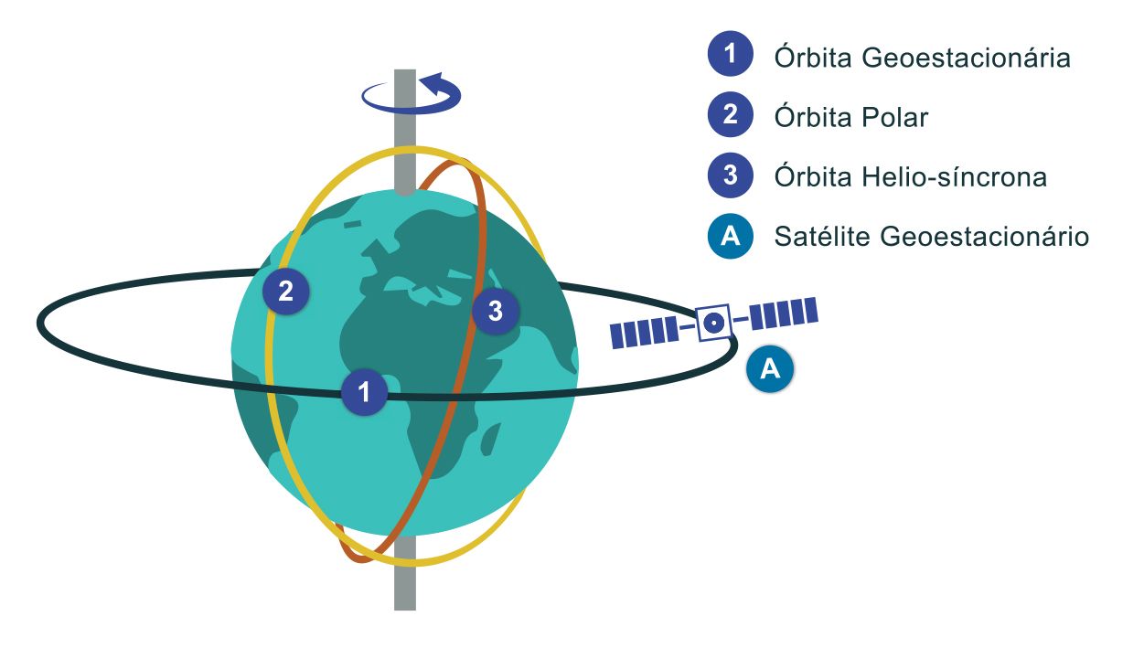 Altitudes dos satélites e tipos de órbitas para a observação da Terra. Existem três tipos de órbitas possíveis a qualquer satélite em órbita à Terra: elíptica, parabólica ou hiperbólica. Para fins de observação da Terra, o satélite terá de descrever uma órbita elíptica, ou um caso especial desta, a órbita circular. Dentro destas órbitas, só duas são usadas para observação da Terra: a órbita geoestacionária e a órbita quase-polar. A utilização deste ficheiro é regulada nos termos da licença Creative Commons Attribution 4.0 (CC BY-NC-ND 4.0, https://creativecommons.org/licenses/by-nc-nd/4.0/) 