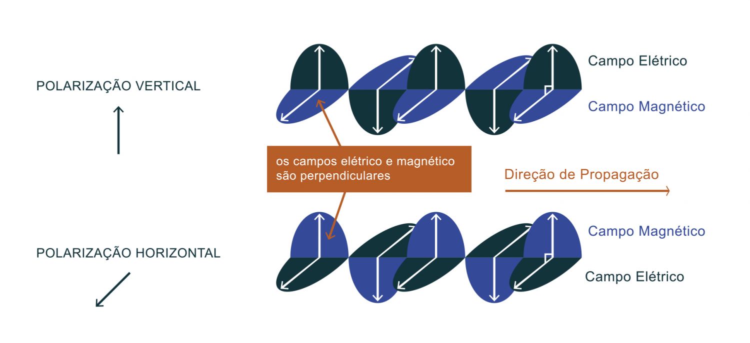 Esquema de uma onda eletromagnética com  polarização vertical (topo) e polarização horizontal (em baixo). A onda eletromagnética pode ter quatro polarizações que são determinadas pela orientação do campo elétrico. Uma onda eletromagnética, como o seu nome indica, tem campo elétrico e magnético, que se propagam com a onda fazendo um ângulo de 90° entre si. A polarização das ondas eletromagnéticas refere-se à direção do campo elétrico. Quando a direção do campo elétrico é vertical à superfície da Terra a polarização diz-se vertical e quando a sua direção de propagação é horizontal a polarização diz-se horizontal. Assim, o sinal pode ser transmitido pelo sensor em várias polarizações: num plano vertical ou horizontal, respetivamente, plano paralelo ou perpendicular ao plano de incidência. Podem ser recebidos 4 tipos distintos de ecos: HH, HV, VH e VV, em que a primeira letra se refere ao tipo de polarização emitida e a segunda à polarização recebida. A utilização deste ficheiro é regulada nos termos da licença Creative Commons Attribution 4.0 (CC BY-NC-ND 4.0, https://creativecommons.org/licenses/by-nc-nd/4.0/)