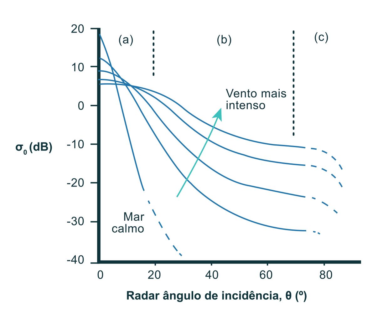 Variação da intensidade do coeficiente de retrodifusão (eixo yy) com o ângulo de incidência (eixo xx) e a velocidade do vento, que aumenta na direção da seta. A difusão de Bragg é dominante nos ângulos contidos na secção assinalada por (b) (adaptado de Robinson, 2004). A medida da radiação difundida é designada por normalised radar backscatter, (sigma)0, ou a medida normalizada da radiação refletida ou coeficiente de retrodifusão, normalmente expressa em decibéis (dB), e é a medida que vem associada a cada píxel numa imagem SAR calibrada. A retrodifusão só ocorre quando a superfície do mar tem rugosidade com escala semelhante à da radiação do SAR que, por sua vez, só ocorre na presença de vento. Na ausência de vento a retrodifusão será nula pois o mar irá comportar- se como uma superfície lisa, promovendo desta forma a reflexão especular. A intensidade do sinal retrodifundido medido pelo SAR irá aumentar com o aumento do vento, e logo, com o aumento da rugosidade do mar. Como se pode ver na figura, a intensidade do sinal também depende do ângulo de incidência da radiação, sendo maior para ângulos menores. A utilização deste ficheiro é regulada nos termos da licença Creative Commons Attribution 4.0 (CC BY-NC-ND 4.0, https://creativecommons.org/licenses/by-nc-nd/4.0/)